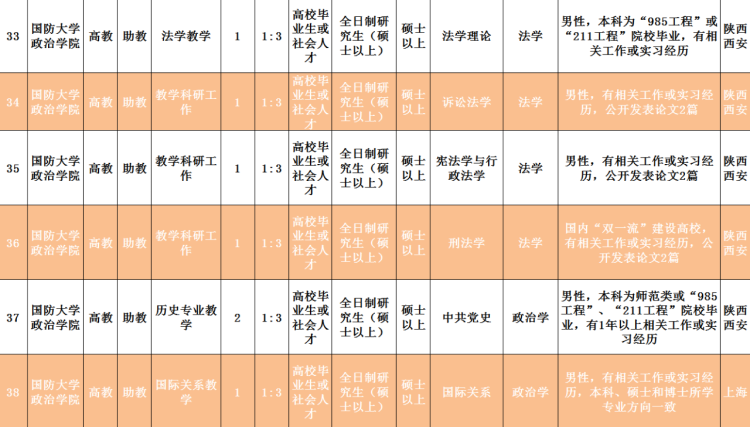 2020■2020年国防大学面向社会招考文职人员岗位计划公布