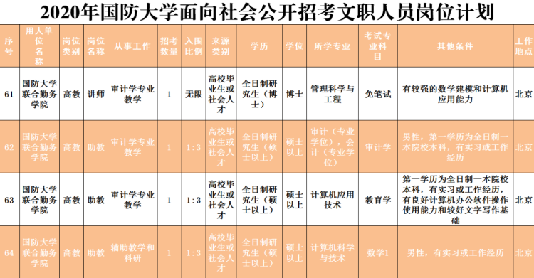 2020■2020年国防大学面向社会招考文职人员岗位计划公布