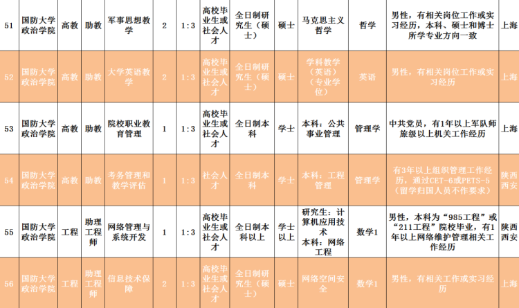 2020■2020年国防大学面向社会招考文职人员岗位计划公布