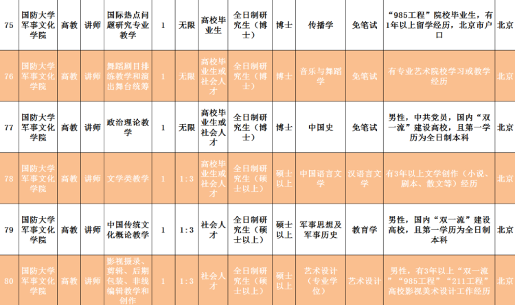 2020■2020年国防大学面向社会招考文职人员岗位计划公布