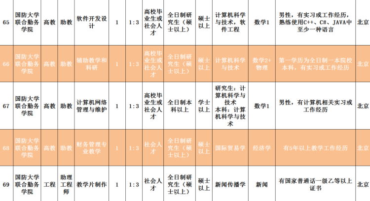 2020■2020年国防大学面向社会招考文职人员岗位计划公布