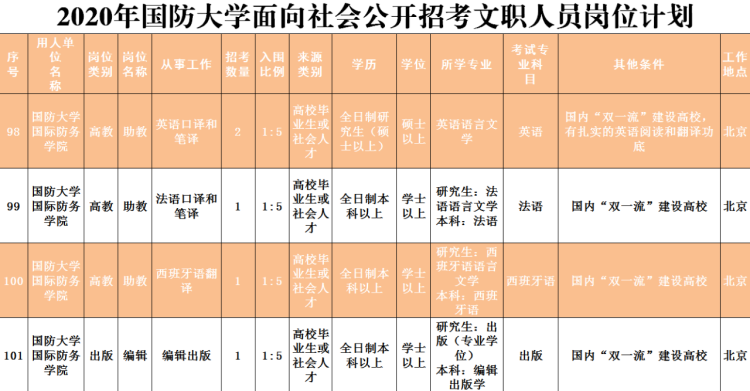 2020■2020年国防大学面向社会招考文职人员岗位计划公布