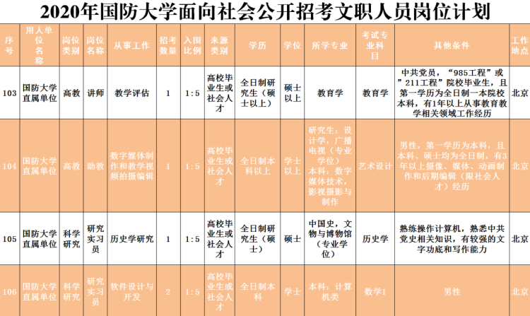 2020■2020年国防大学面向社会招考文职人员岗位计划公布