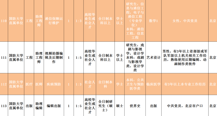 2020■2020年国防大学面向社会招考文职人员岗位计划公布