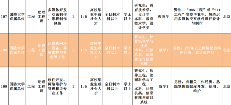 2020■2020年国防大学面向社会招考文职人员岗位计划公布