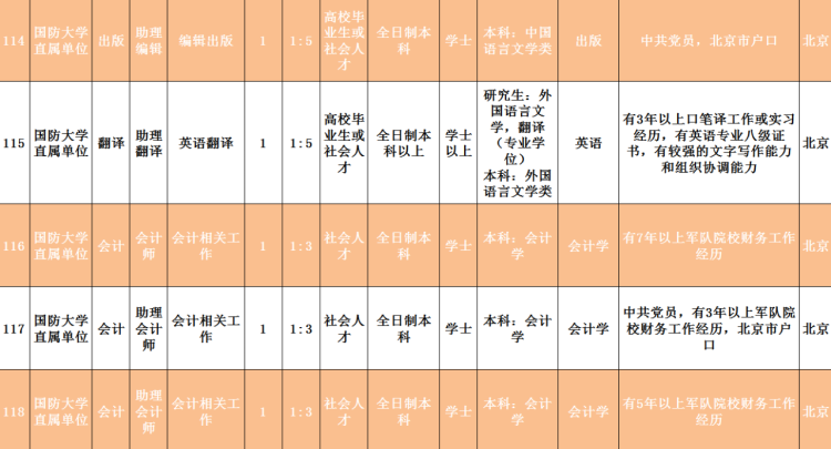 2020■2020年国防大学面向社会招考文职人员岗位计划公布