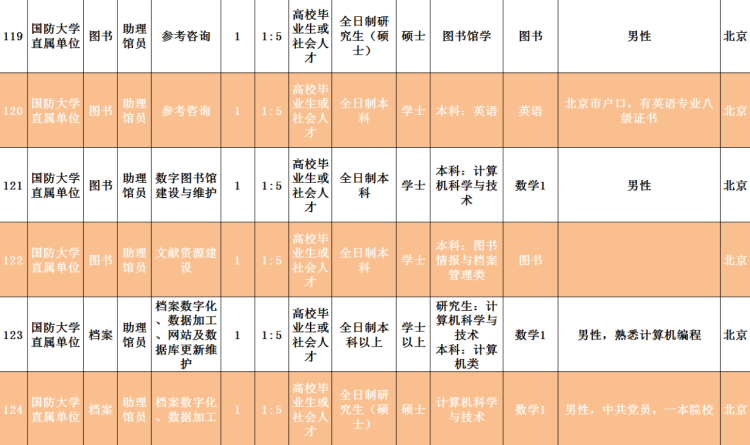 2020■2020年国防大学面向社会招考文职人员岗位计划公布