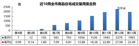 城阳@上周青岛新建商品住宅成交数据出炉 成交面积前10位全来自城阳