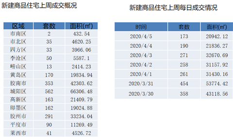 城阳@上周青岛新建商品住宅成交数据出炉 成交面积前10位全来自城阳