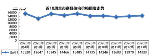 城阳@上周青岛新建商品住宅成交数据出炉 成交面积前10位全来自城阳