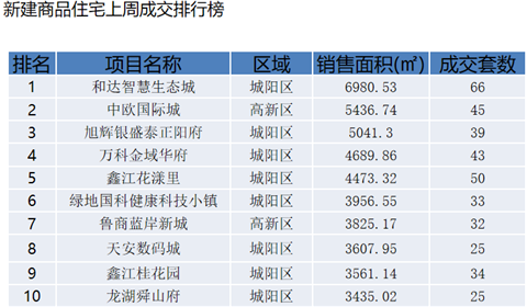 城阳@上周青岛新建商品住宅成交数据出炉 成交面积前10位全来自城阳