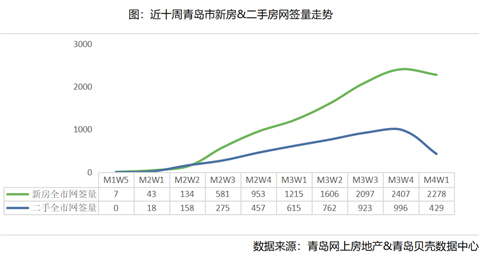 「岛城」青岛上周二手房网签量腰斩 成交均价不足2万元/m2