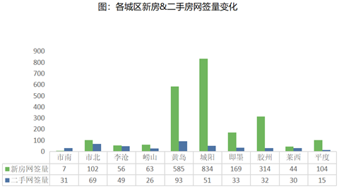 「岛城」青岛上周二手房网签量腰斩 成交均价不足2万元/m2