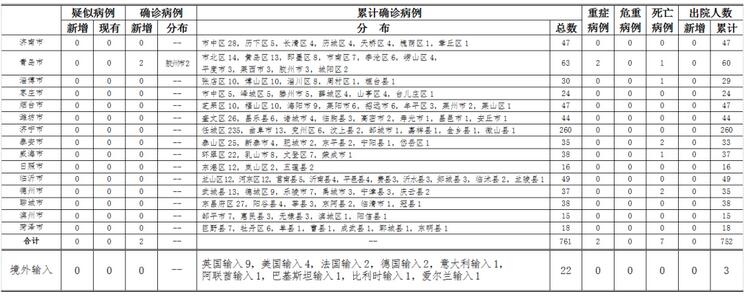 确诊■4月7日青岛新增2例确诊病例 山东无新增境外输入疑似、确诊病例