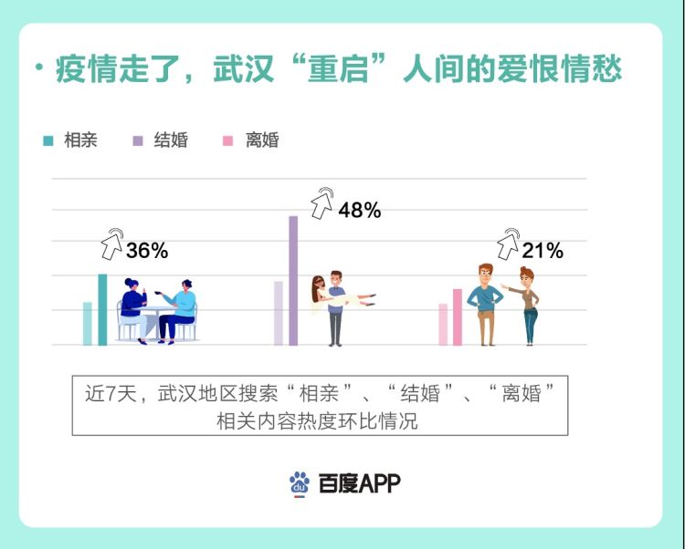 「数说」“武汉重启”大数据：信用卡逾期搜索热度达十年来最高