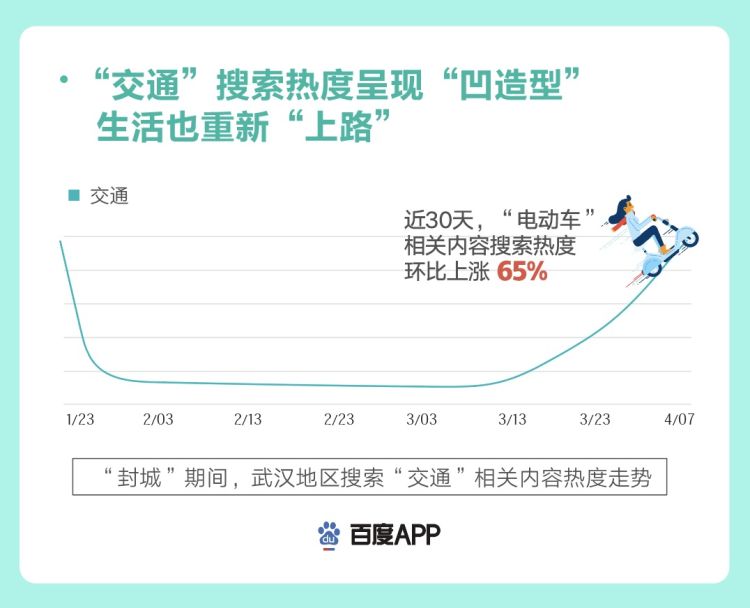 「数说」“武汉重启”大数据：信用卡逾期搜索热度达十年来最高