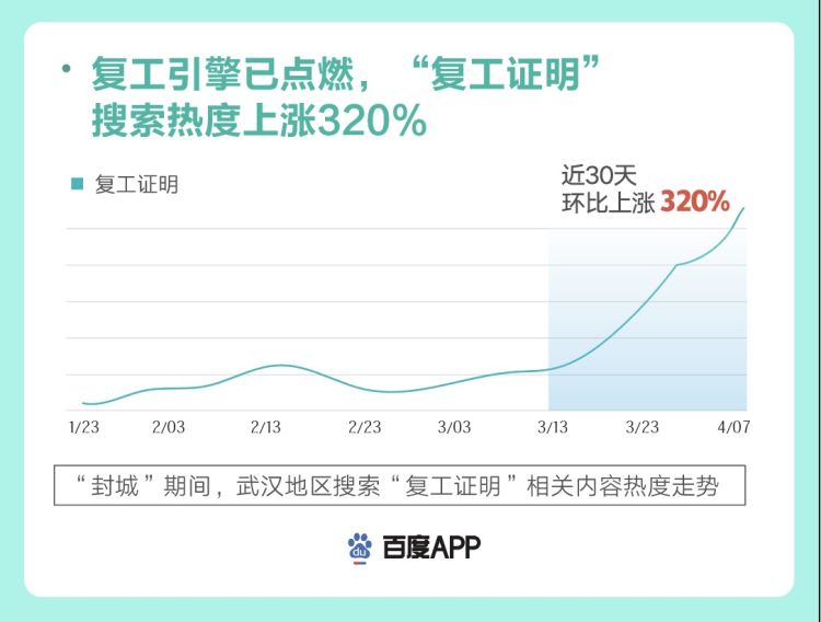 「数说」“武汉重启”大数据：信用卡逾期搜索热度达十年来最高