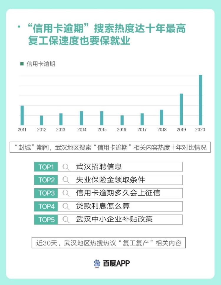 「数说」“武汉重启”大数据：信用卡逾期搜索热度达十年来最高