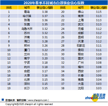 [2020]2020年春季青岛白领近6成要跳槽 疫情压力下观望者增多