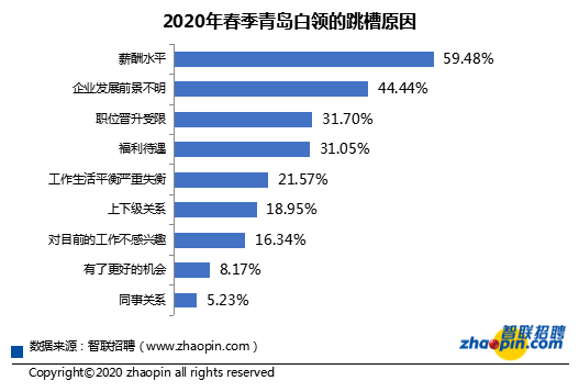 [2020]2020年春季青岛白领近6成要跳槽 疫情压力下观望者增多