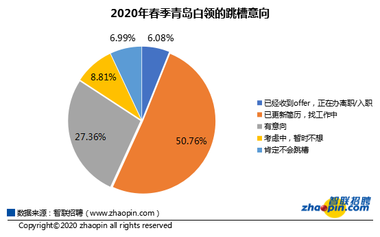 [2020]2020年春季青岛白领近6成要跳槽 疫情压力下观望者增多