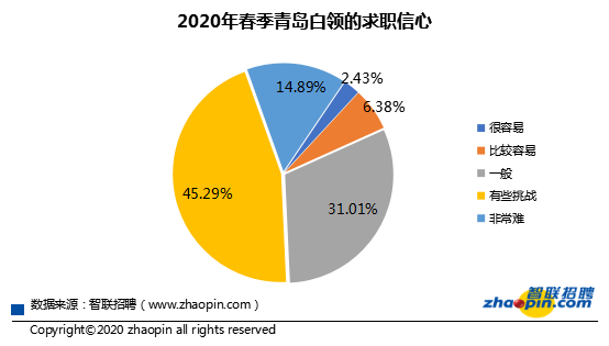 [2020]2020年春季青岛白领近6成要跳槽 疫情压力下观望者增多