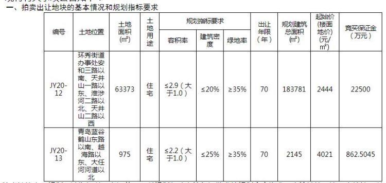 「建面」即墨两宗纯住宅地块底价出让 规划建面185926㎡