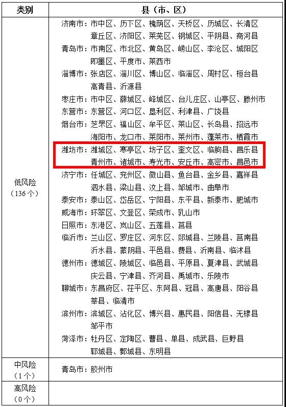 【潍坊市】山东最新疫情分区分级公布：潍坊市为低风险地区