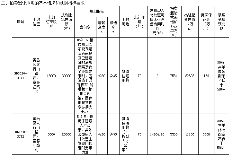 「7534」黄岛区两宗纯住宅地块中止出让 规划建面5万㎡