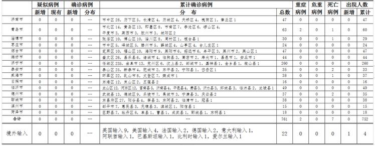 「疑似病例」4月8日青岛报告英国输入无症状感染者1例 山东无新增疑似病例、确诊病例