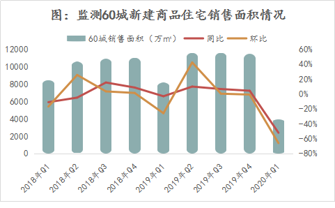 『跌价』受疫情影响一季度全国新房销售量跌价稳 二季度可期