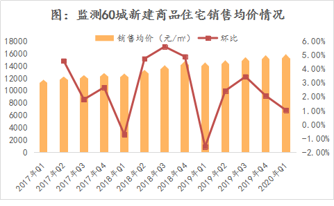 『跌价』受疫情影响一季度全国新房销售量跌价稳 二季度可期