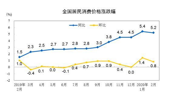 「CPI」三月CPI同比涨幅或有所缩小 有望重回“4时代”