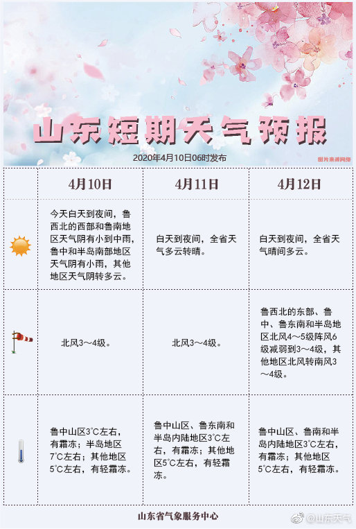 「10」4月10日青岛内陆地区最低3℃还有阵雨 杨柳飞絮将进入高发期注意防护