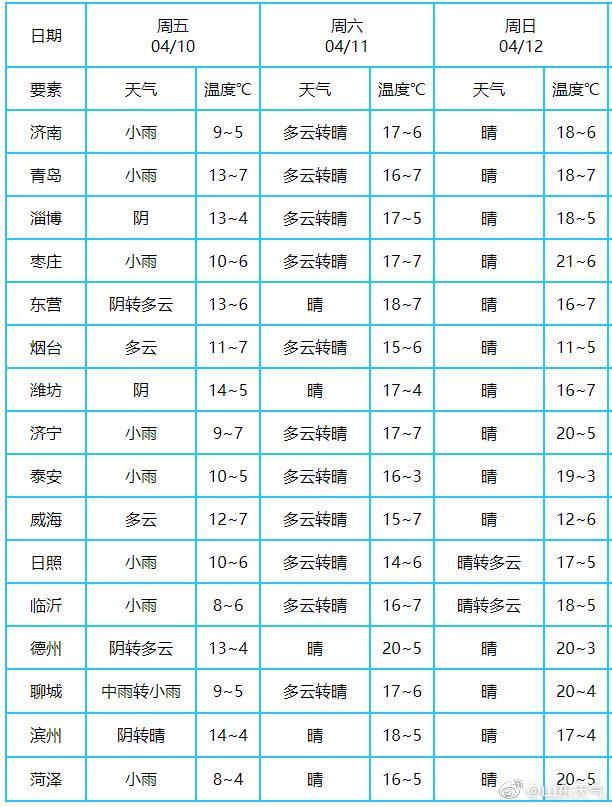 「10」4月10日青岛内陆地区最低3℃还有阵雨 杨柳飞絮将进入高发期注意防护