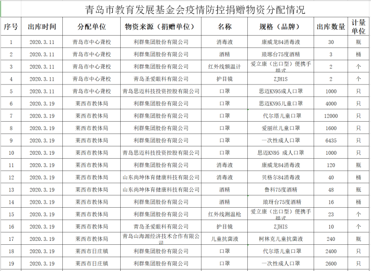 [青岛市]疫情防控捐赠物资如何分配 青岛市教育局公示