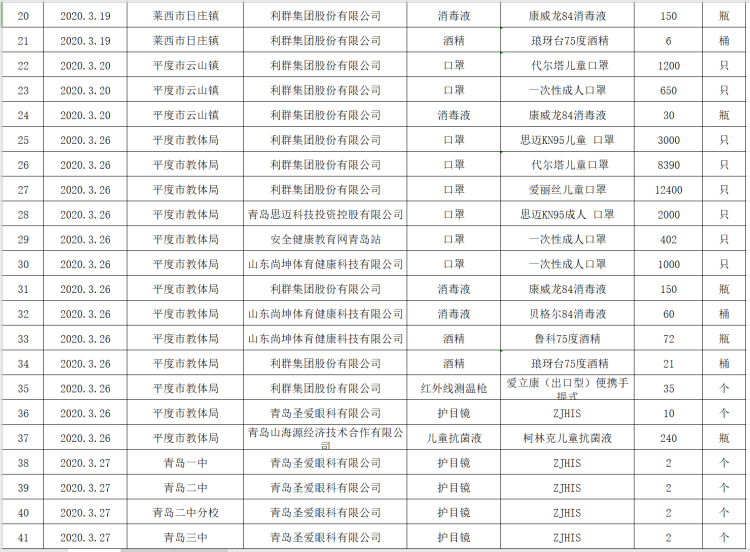 [青岛市]疫情防控捐赠物资如何分配 青岛市教育局公示