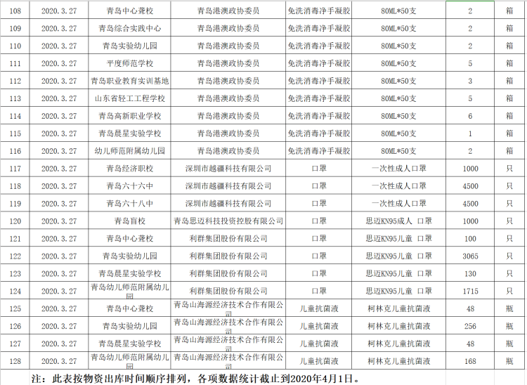 [青岛市]疫情防控捐赠物资如何分配 青岛市教育局公示