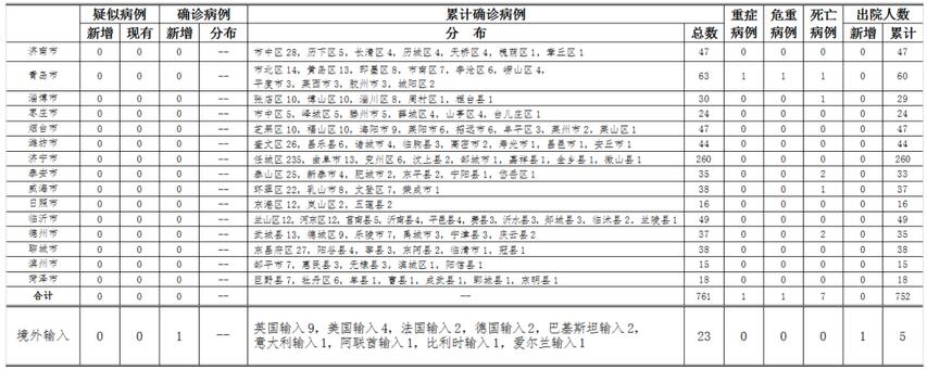 #10#4月10日山东烟台报告巴基斯坦输入确诊病例1例 由无症状感染者转归