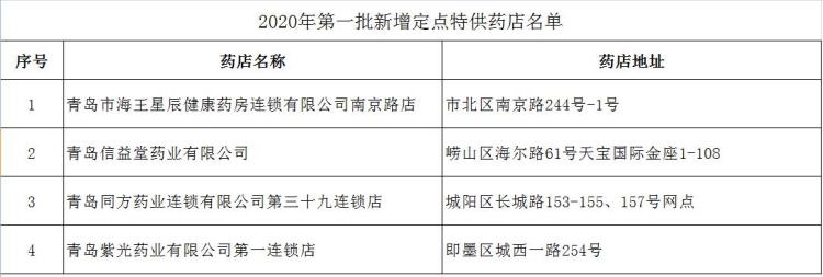 「特供」青岛2020年首批定点特供药店名单出炉 4家药店上榜