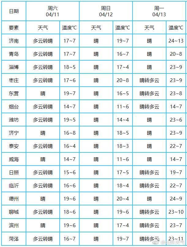 「17」降雨结束阳光复工青岛市区最高温17℃ 下周一山东暖意强势回归