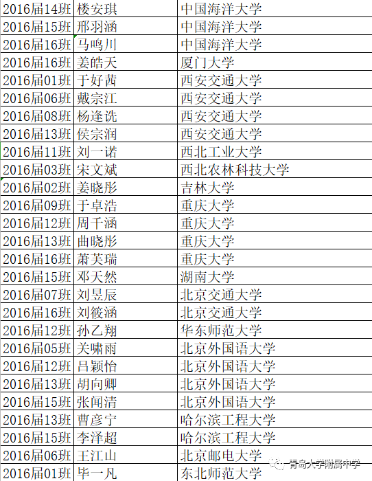 #录取名单#青大附中现“超豪华”大学录取名单 北大、央美、哈佛、剑桥等赫然在目