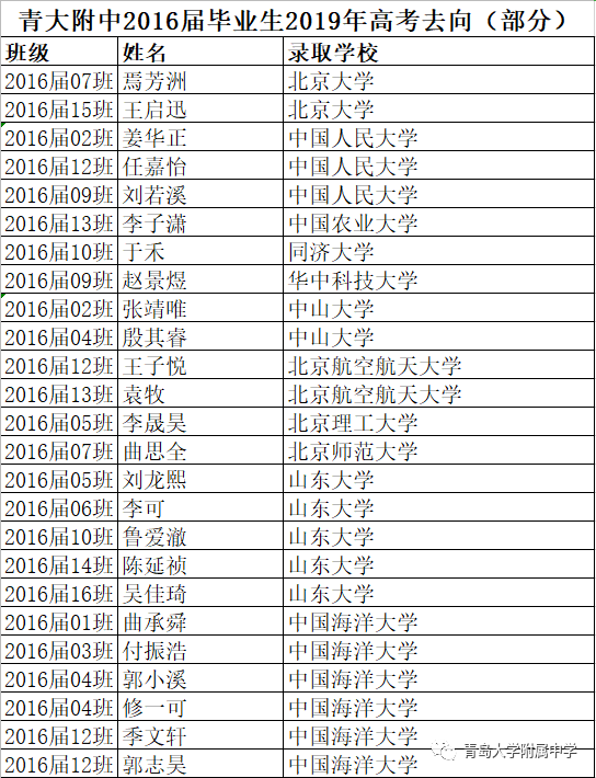 #录取名单#青大附中现“超豪华”大学录取名单 北大、央美、哈佛、剑桥等赫然在目