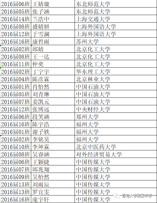 #录取名单#青大附中现“超豪华”大学录取名单 北大、央美、哈佛、剑桥等赫然在目