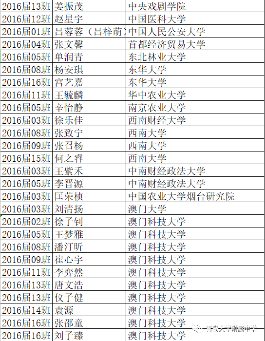 #录取名单#青大附中现“超豪华”大学录取名单 北大、央美、哈佛、剑桥等赫然在目