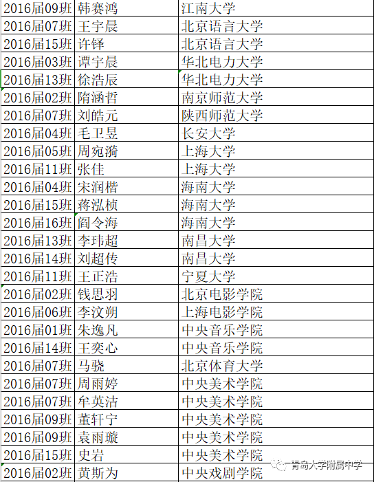 #录取名单#青大附中现“超豪华”大学录取名单 北大、央美、哈佛、剑桥等赫然在目