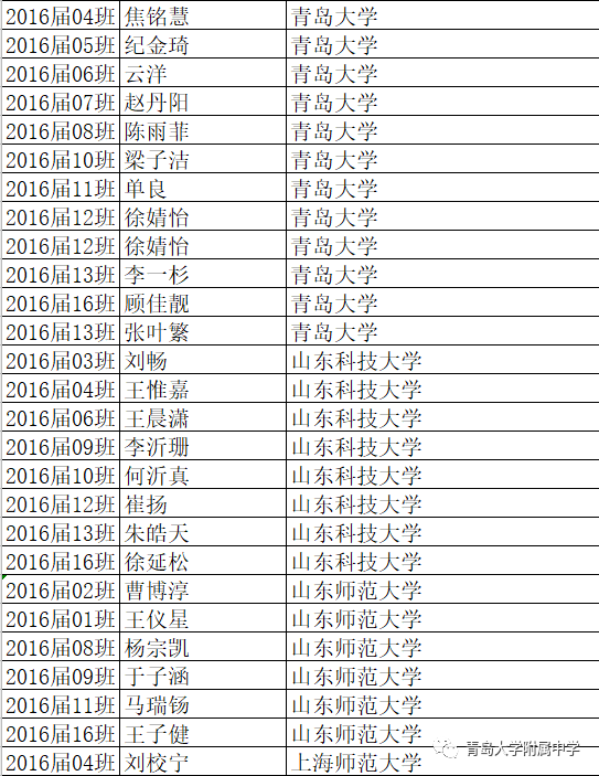 #录取名单#青大附中现“超豪华”大学录取名单 北大、央美、哈佛、剑桥等赫然在目