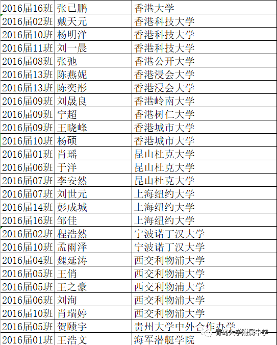 #录取名单#青大附中现“超豪华”大学录取名单 北大、央美、哈佛、剑桥等赫然在目