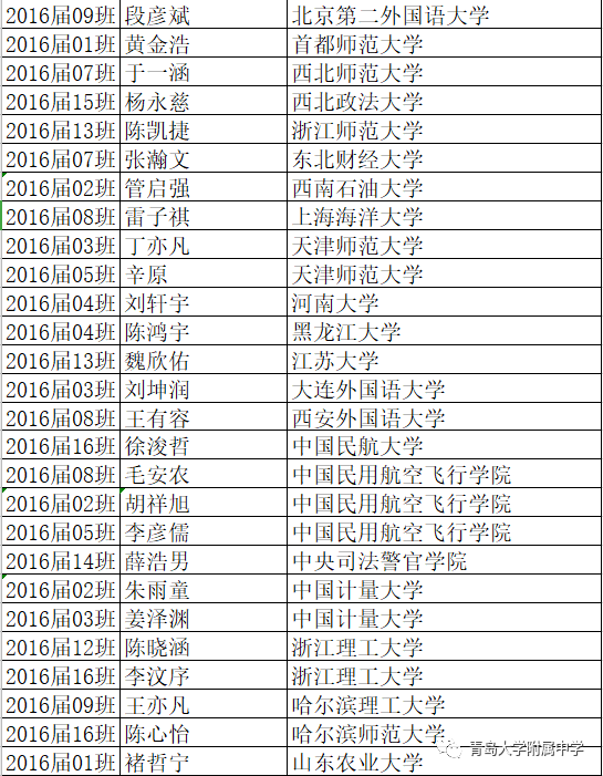 #录取名单#青大附中现“超豪华”大学录取名单 北大、央美、哈佛、剑桥等赫然在目