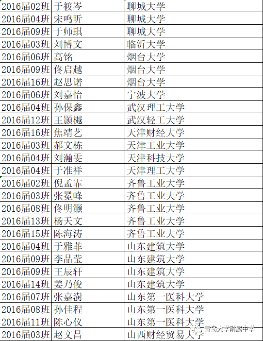 #录取名单#青大附中现“超豪华”大学录取名单 北大、央美、哈佛、剑桥等赫然在目